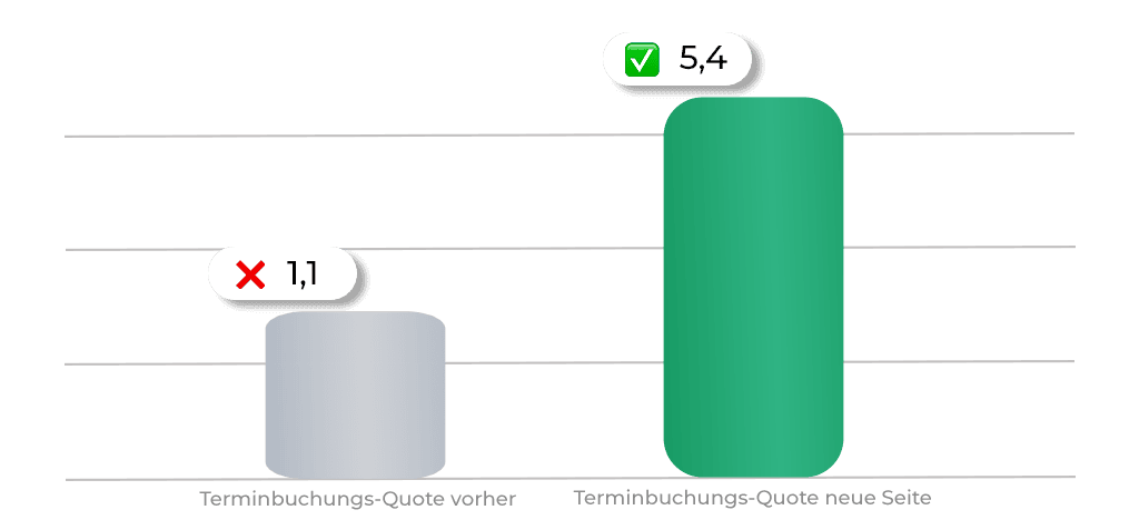 Balkendiagramm zeigt höhere Terminbuchungs-Quote für neue Seite